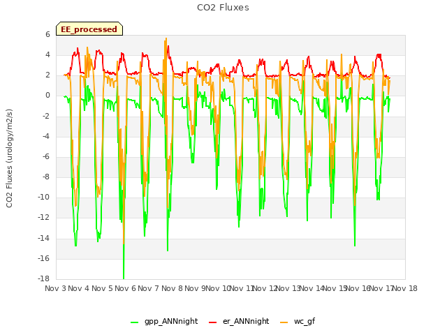 plot of CO2 Fluxes