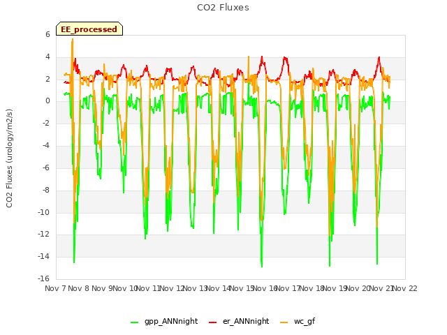 plot of CO2 Fluxes