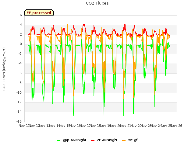 plot of CO2 Fluxes