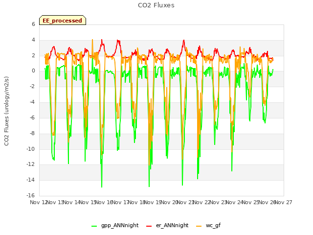 plot of CO2 Fluxes