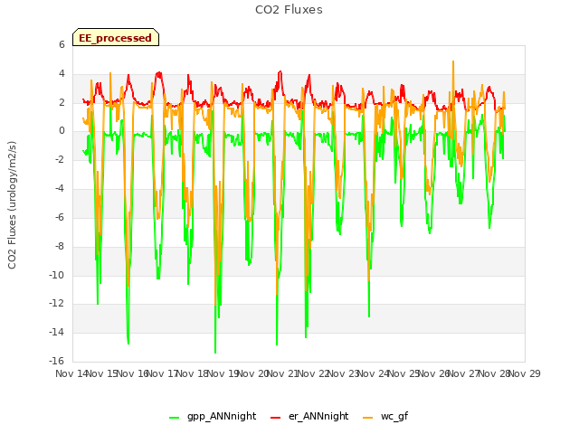 plot of CO2 Fluxes