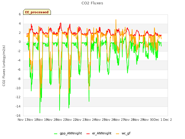 plot of CO2 Fluxes