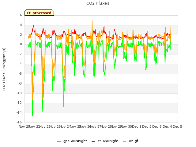 plot of CO2 Fluxes