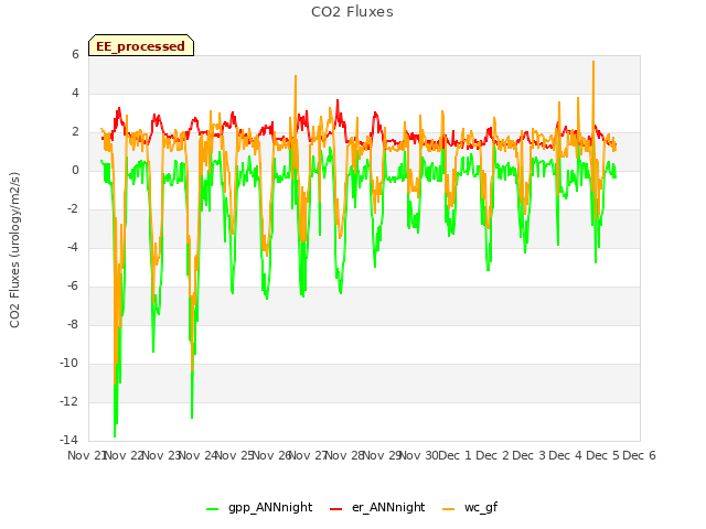 plot of CO2 Fluxes