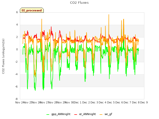 plot of CO2 Fluxes