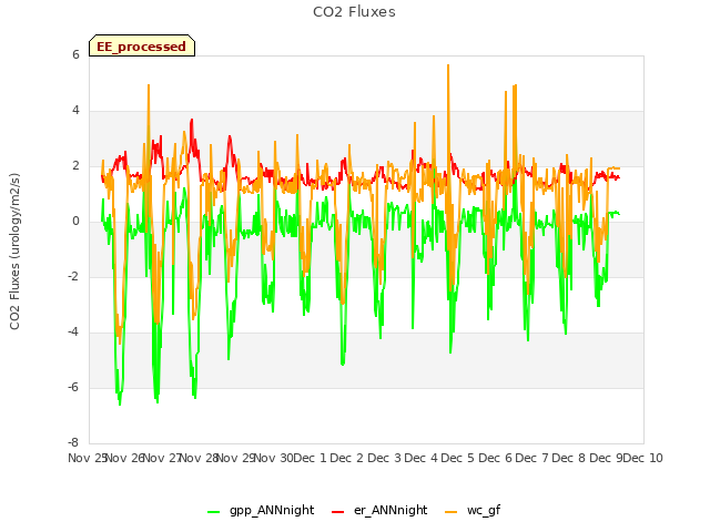 plot of CO2 Fluxes