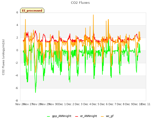 plot of CO2 Fluxes