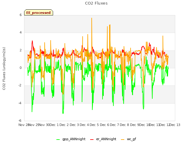 plot of CO2 Fluxes