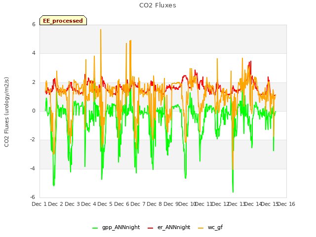 plot of CO2 Fluxes