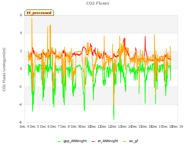 plot of CO2 Fluxes