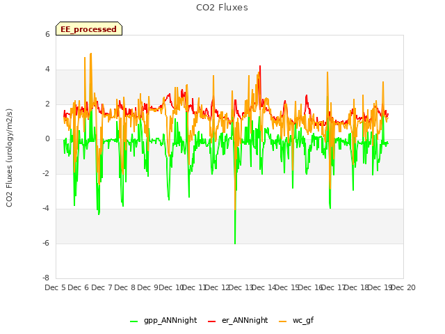 plot of CO2 Fluxes