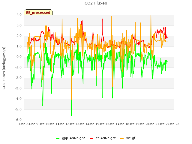 plot of CO2 Fluxes