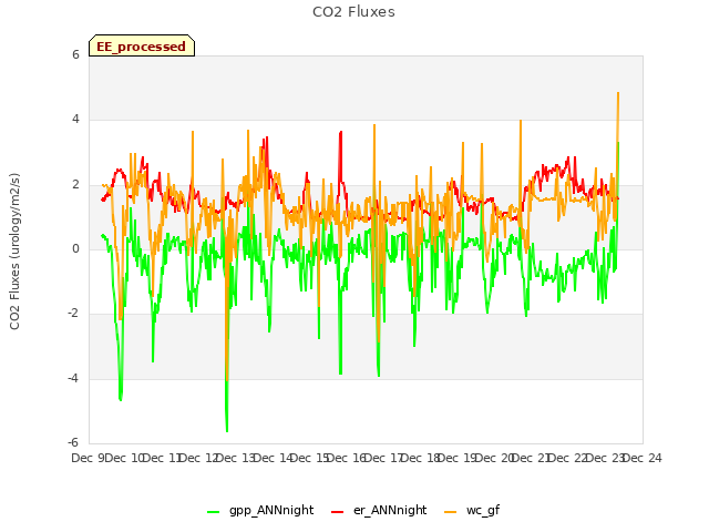 plot of CO2 Fluxes