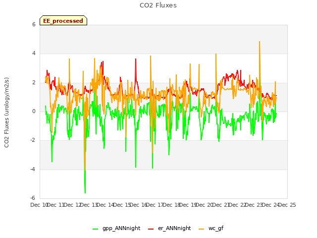 plot of CO2 Fluxes