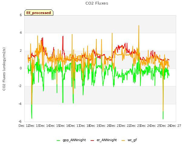 plot of CO2 Fluxes