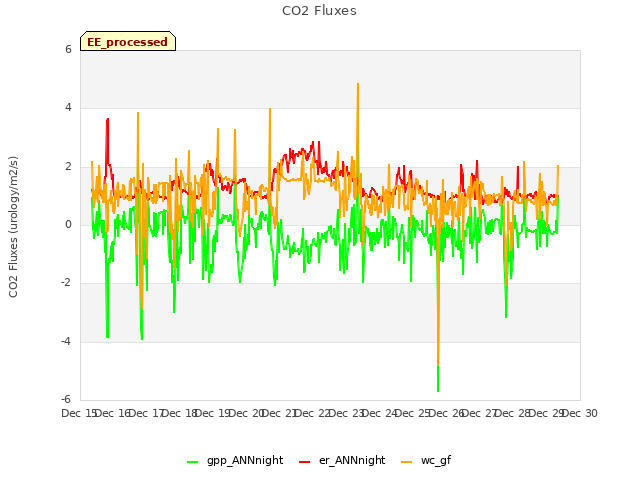 plot of CO2 Fluxes