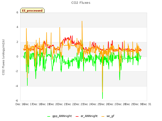 plot of CO2 Fluxes