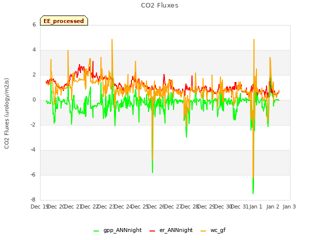 plot of CO2 Fluxes