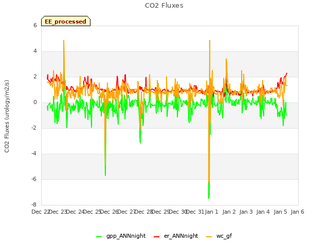 plot of CO2 Fluxes
