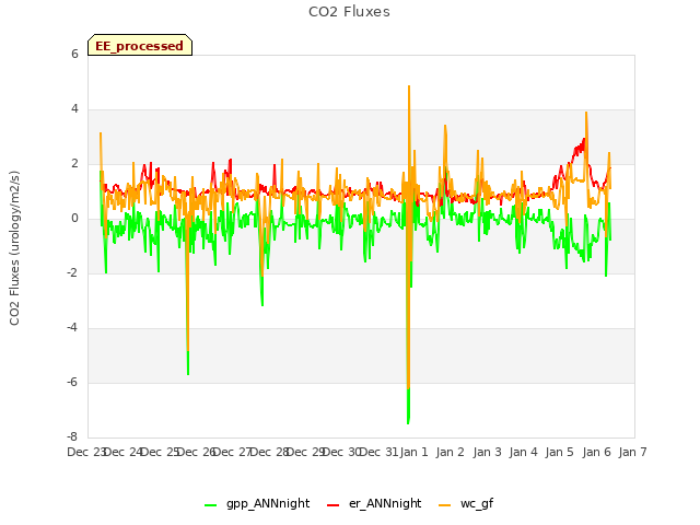 plot of CO2 Fluxes