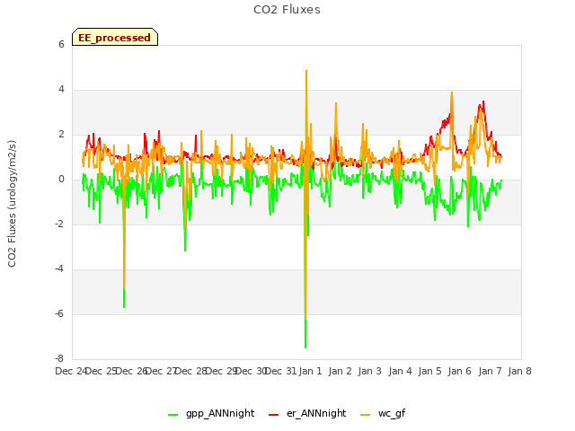 plot of CO2 Fluxes