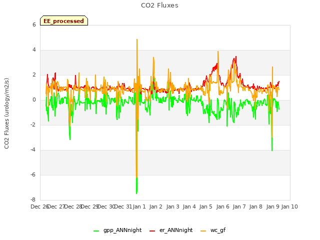 plot of CO2 Fluxes