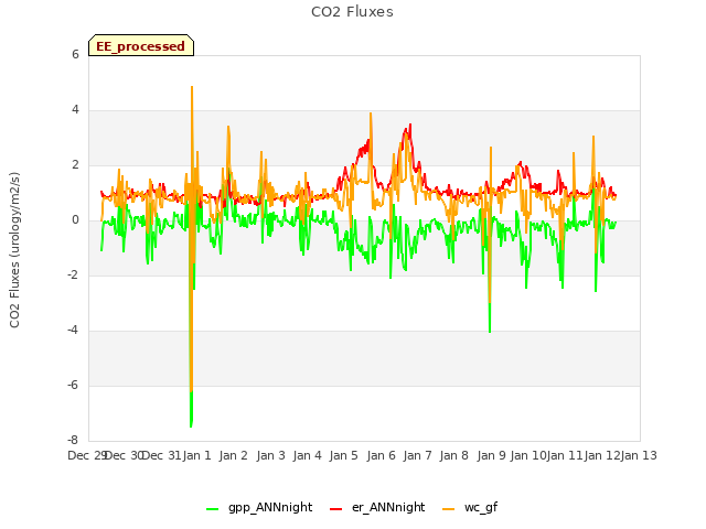 plot of CO2 Fluxes