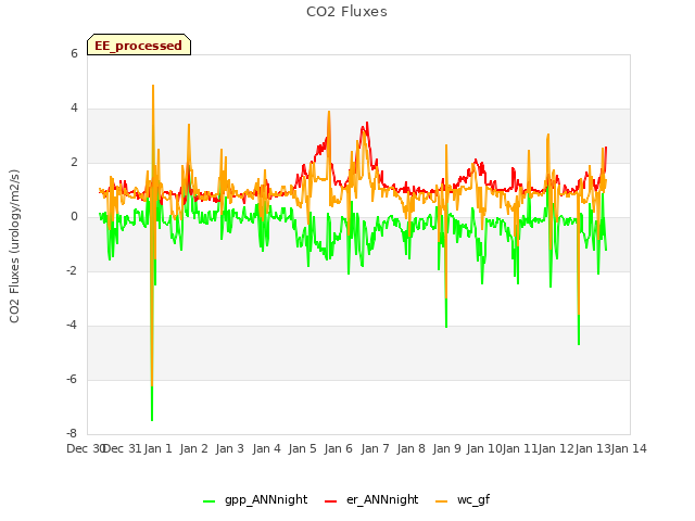 plot of CO2 Fluxes