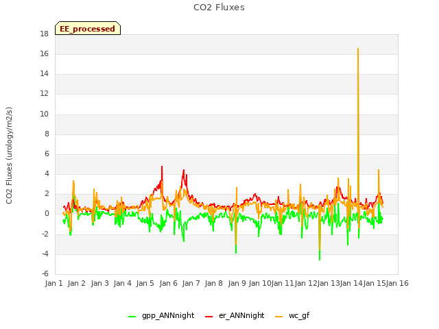 plot of CO2 Fluxes