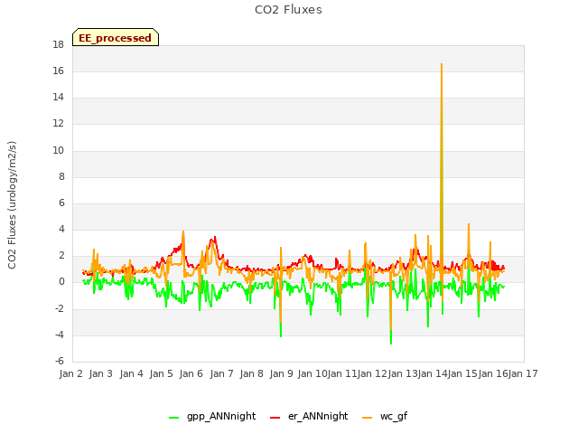 plot of CO2 Fluxes