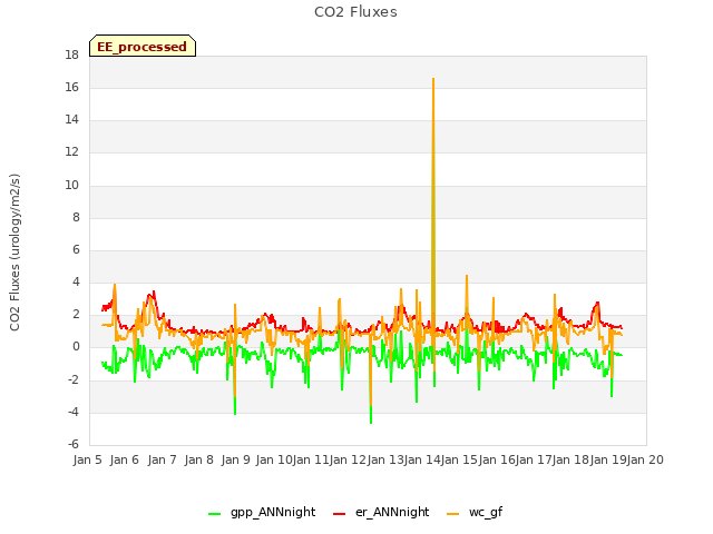 plot of CO2 Fluxes