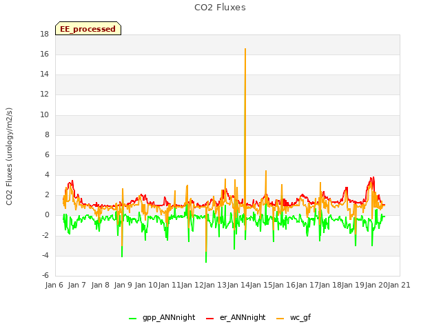 plot of CO2 Fluxes