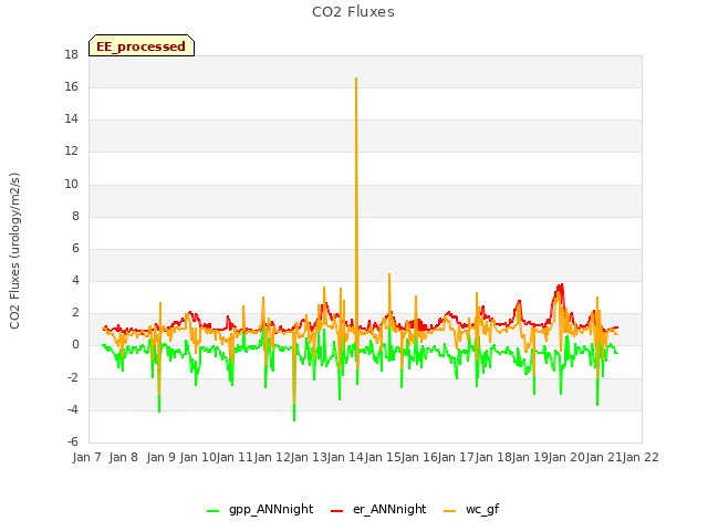 plot of CO2 Fluxes