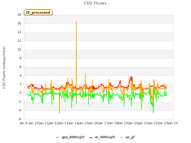 plot of CO2 Fluxes