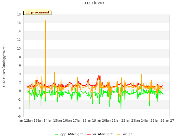 plot of CO2 Fluxes