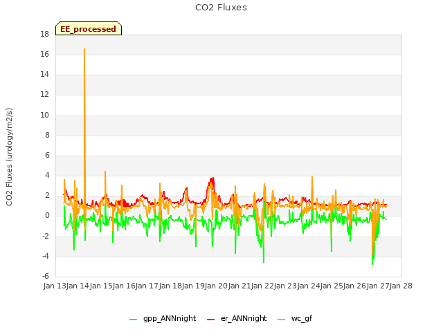plot of CO2 Fluxes