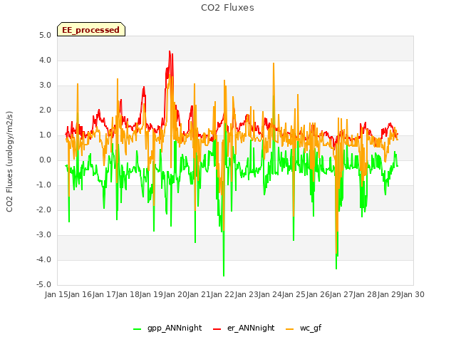 plot of CO2 Fluxes