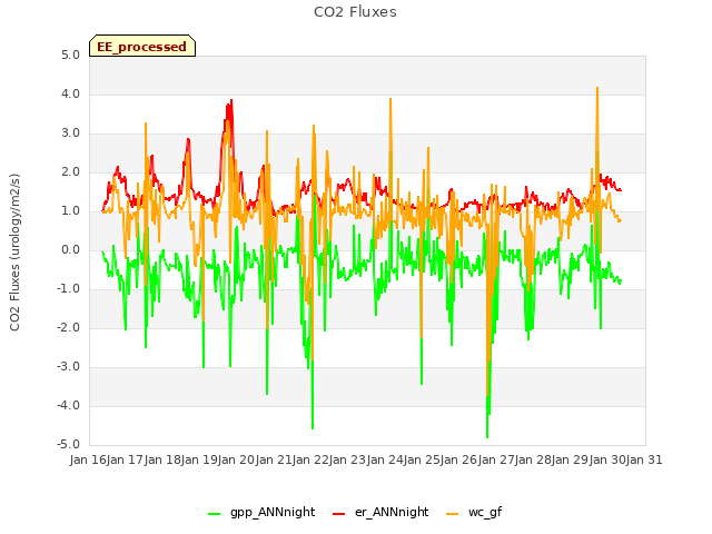 plot of CO2 Fluxes