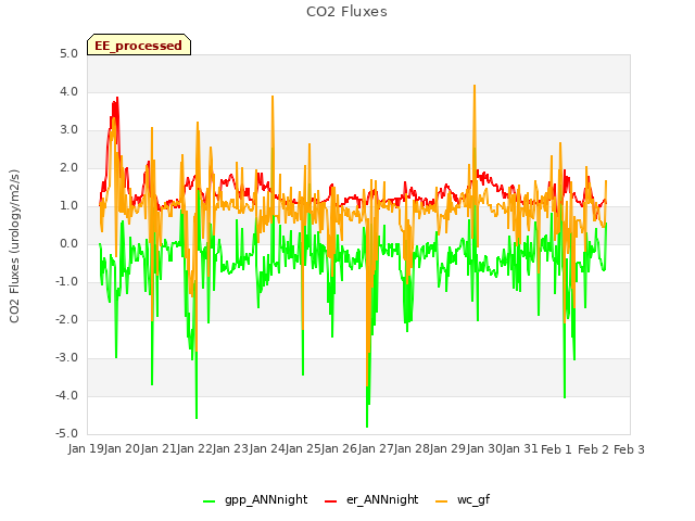 plot of CO2 Fluxes