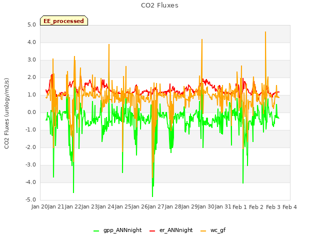 plot of CO2 Fluxes