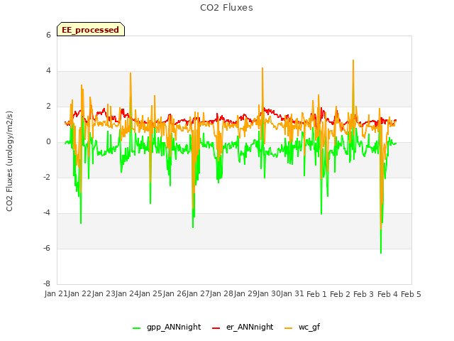 plot of CO2 Fluxes