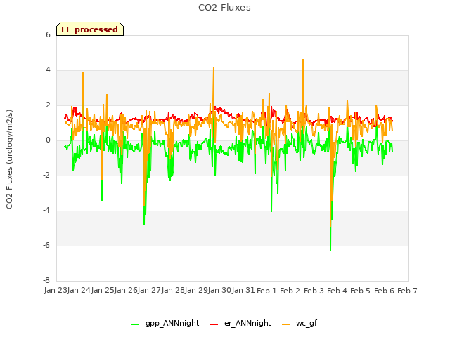 plot of CO2 Fluxes