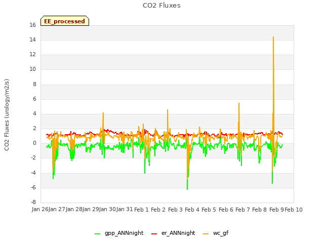 plot of CO2 Fluxes