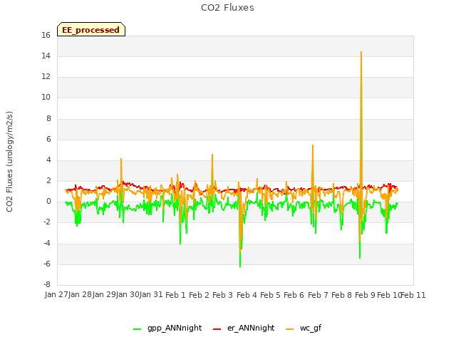 plot of CO2 Fluxes