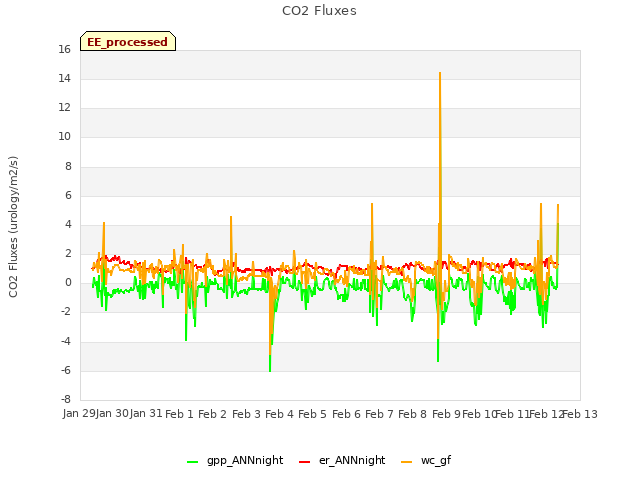 plot of CO2 Fluxes