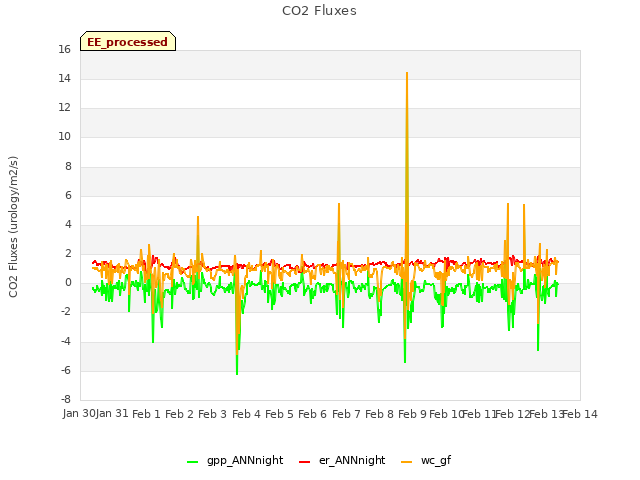 plot of CO2 Fluxes
