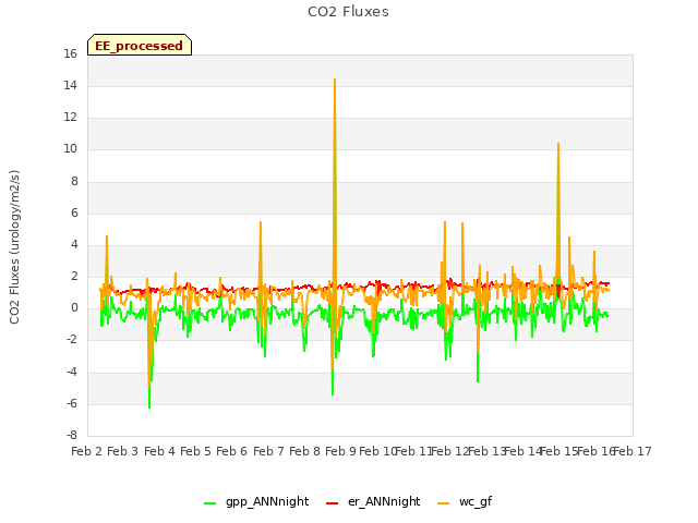 plot of CO2 Fluxes