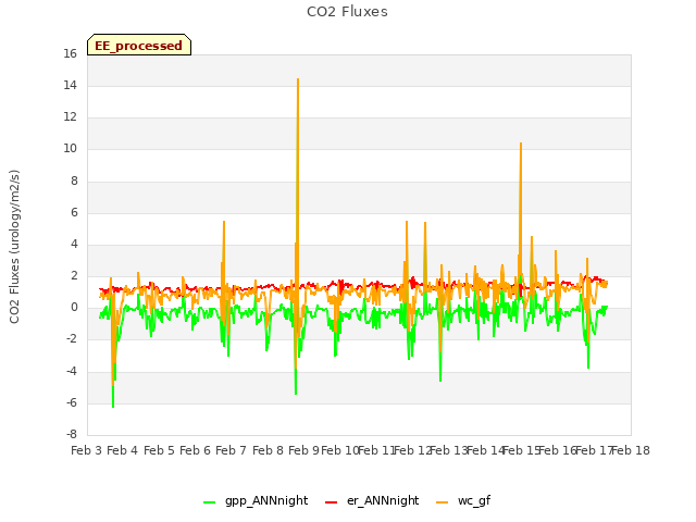 plot of CO2 Fluxes