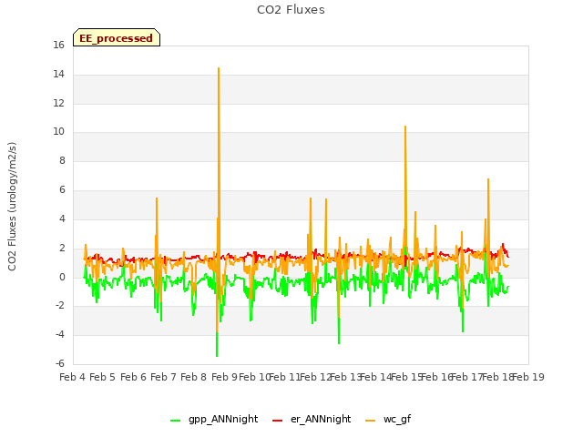 plot of CO2 Fluxes