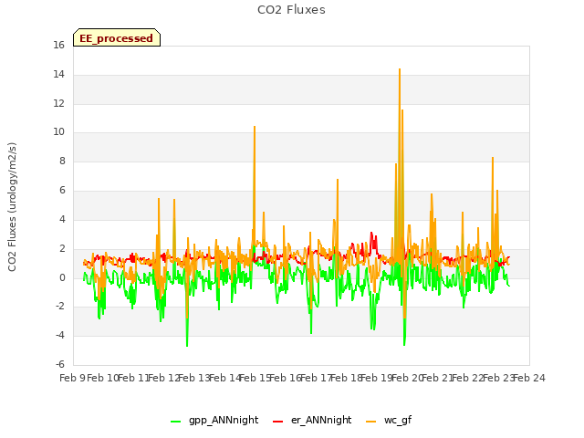 plot of CO2 Fluxes